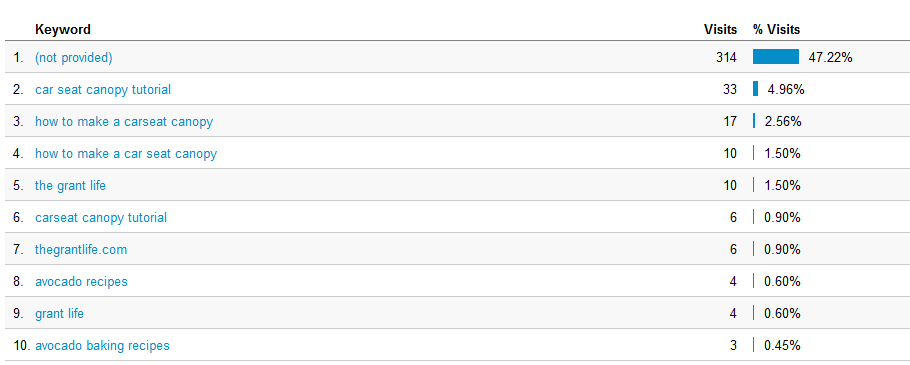 Keywords in google analytics